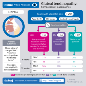 Treatments for Gluteal Tendinopathy 